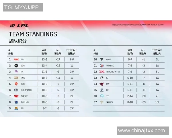2026英雄联盟战术排行榜：EDG位居第9名
